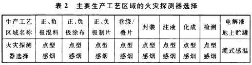 主要生產工藝區域的火災探測器選擇參見表2